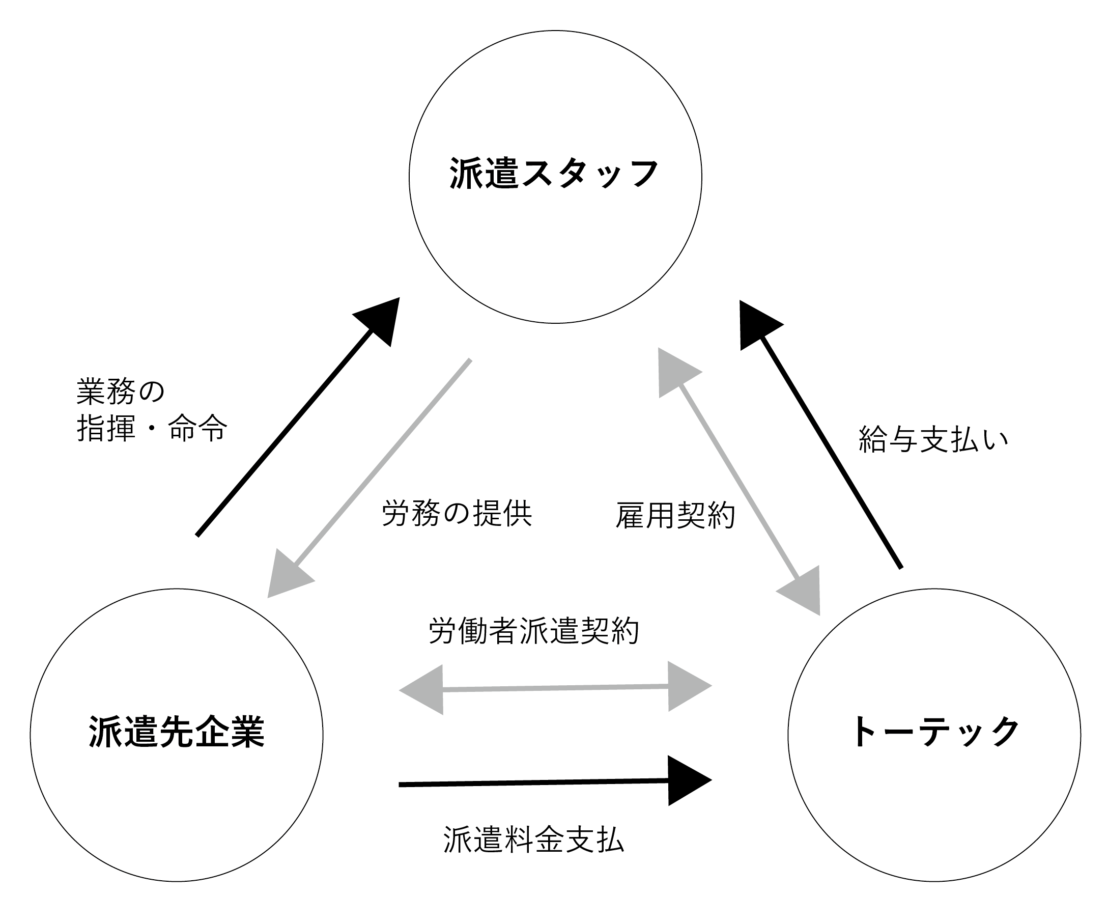 人材派遣