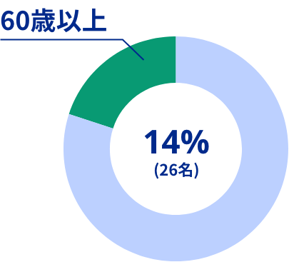 65歳以上